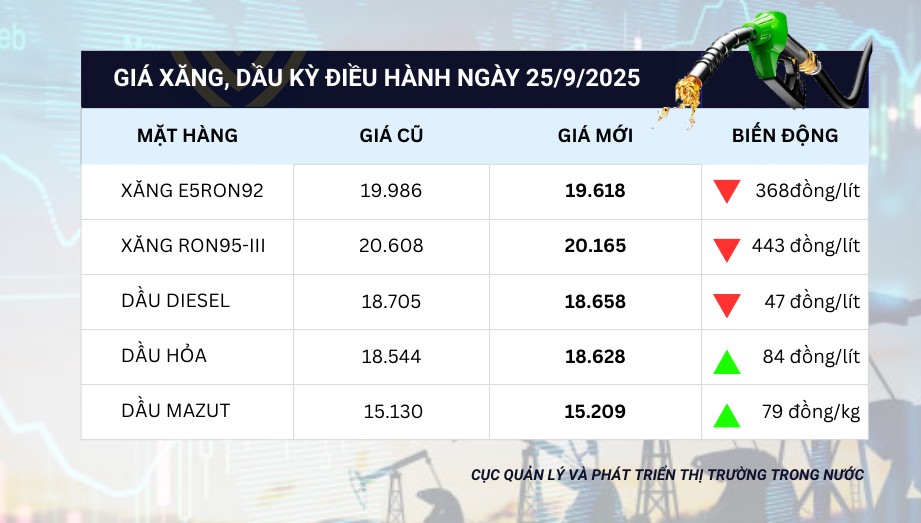 Thông tin về điều chỉnh giá xăng dầu ngày 25/9/2025