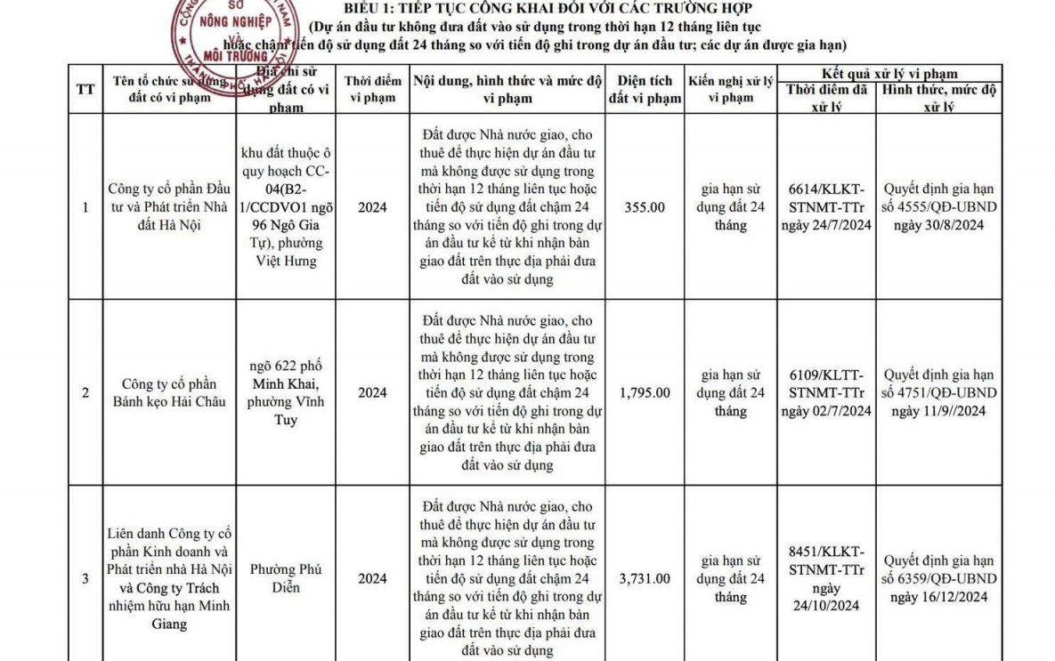 Hà Nội công khai 17 dự án chậm tiến độ sử dụng đất