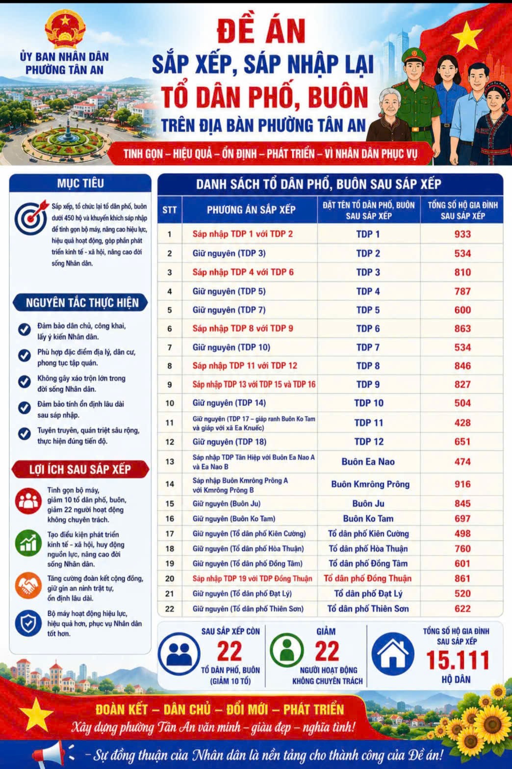 Đắk Lắk đẩy mạnh tuyên truyền Đề án sắp xếp, tổ chức lại tổ dân phố, buôn