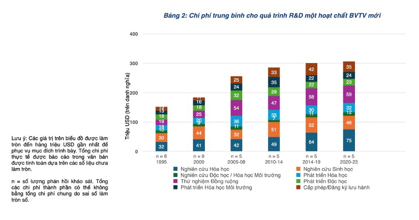 Ngành khoa học cây trồng phải chi 307 triệu USD cho mỗi hoạt chất bảo vệ thực vật mới