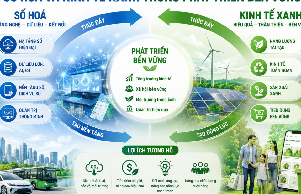 Quan hệ tương hỗ giữa số hoá và kinh tế xanh trong phát triển bền vững